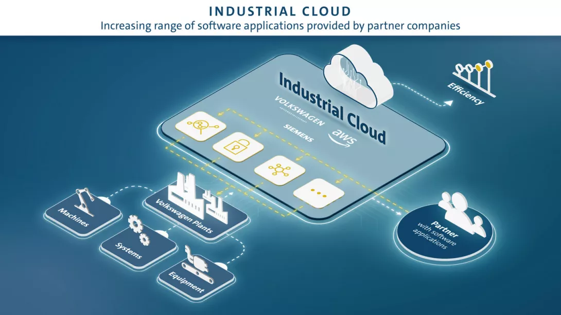 Industrial Cloud Diagram