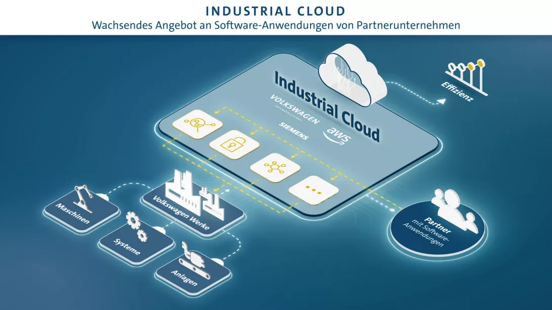 Industrial Cloud