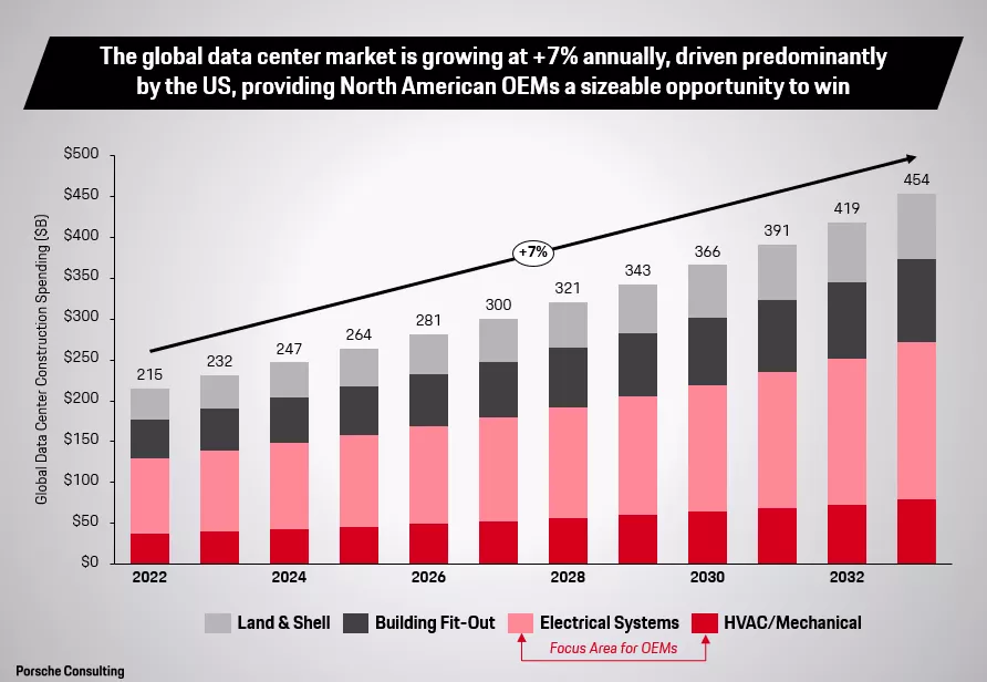 Data Center Growth US