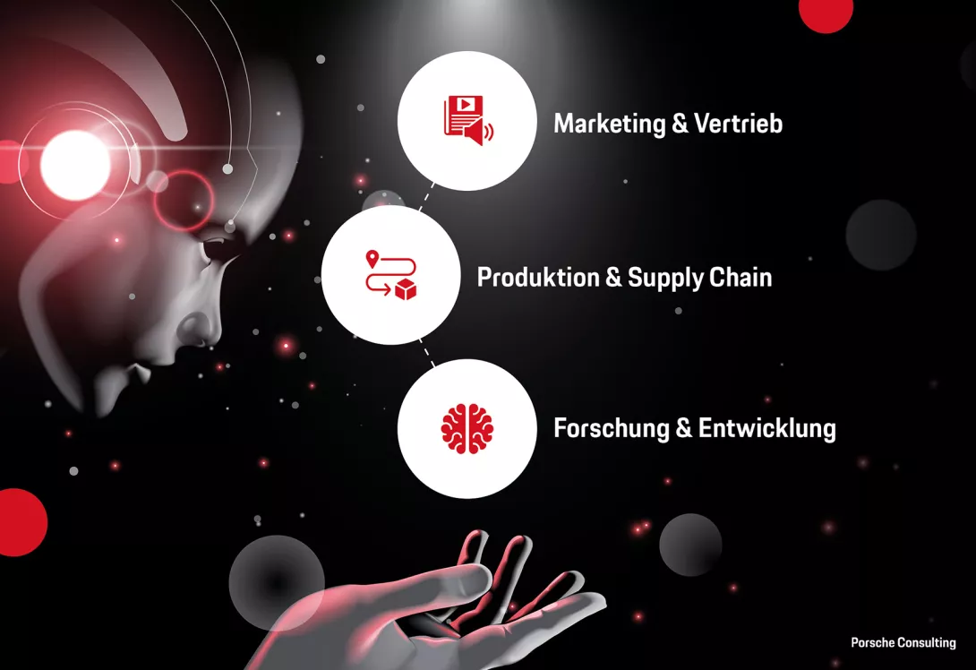 Künstliche Intelligenz Wertschöpfungskette Marketing und Vertrieb, Produktion und Supply Chain, Forschung und Entwicklung