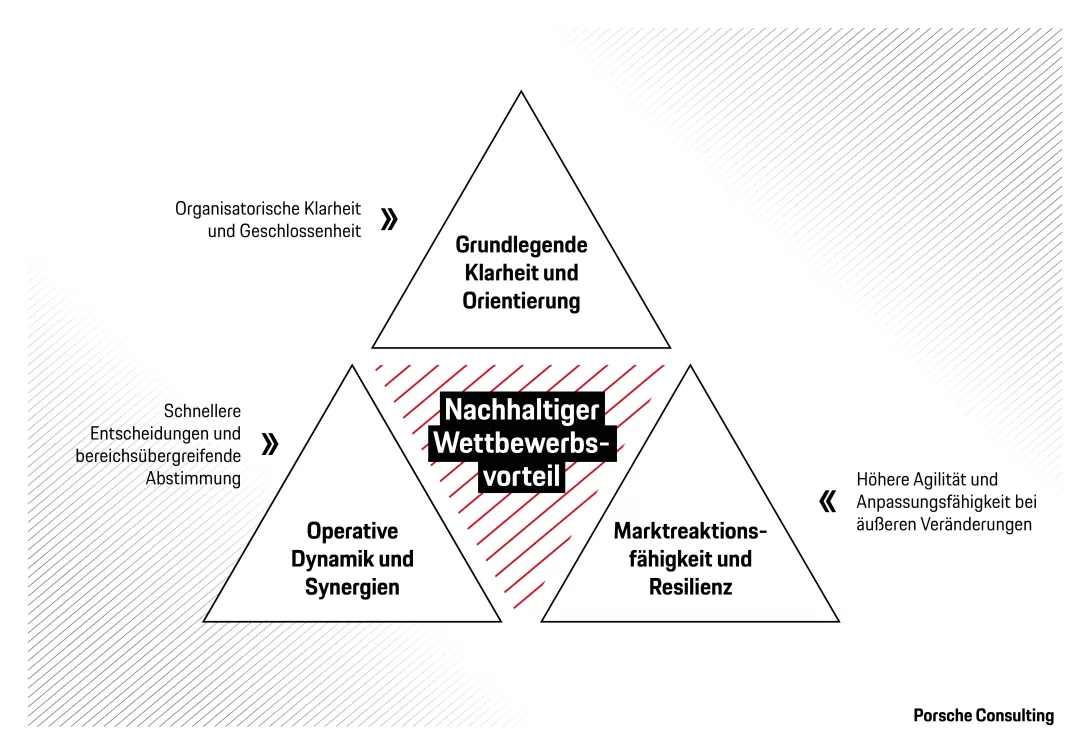 Der Mehrwert der CEO-Agenda