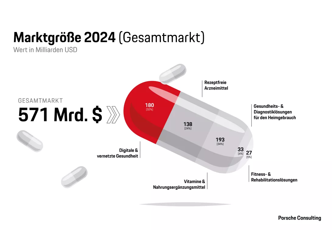 Nicht verschreibungspflichtige Arzneimittel und digitale Gesundheitslösungen dominieren den Markt für Verbrauchergesundheit. 
