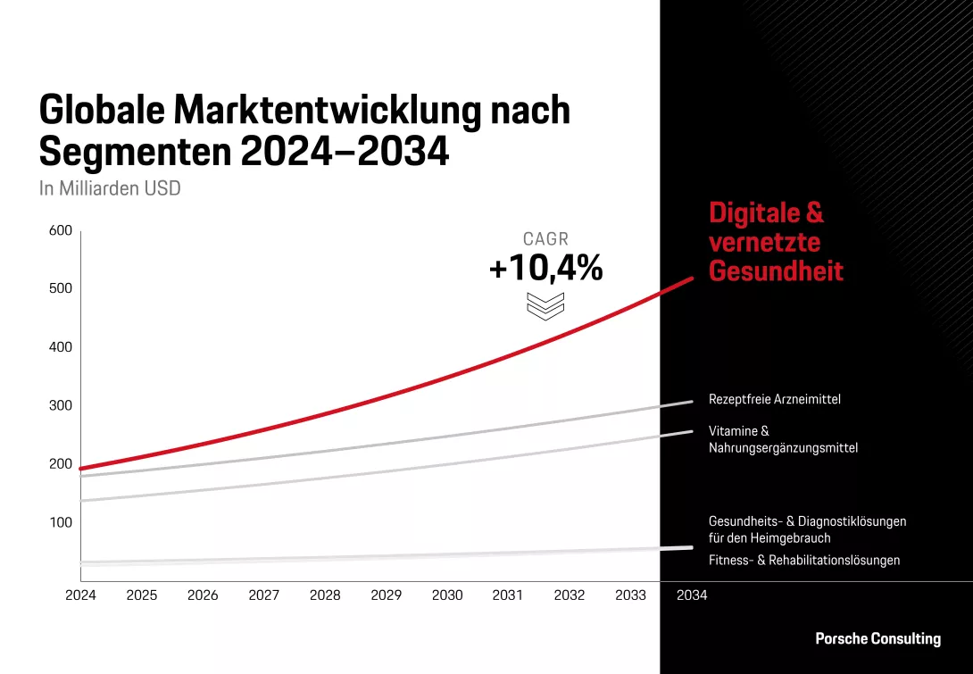Der Markt für digitale und vernetzte Gesundheit verzeichnet das höchste durchschnittliche jährliche Wachstum.