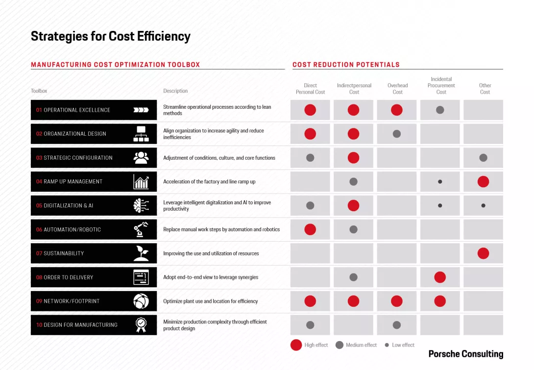 Strategic levers for optimizing manufacturing costs and their impact areas.