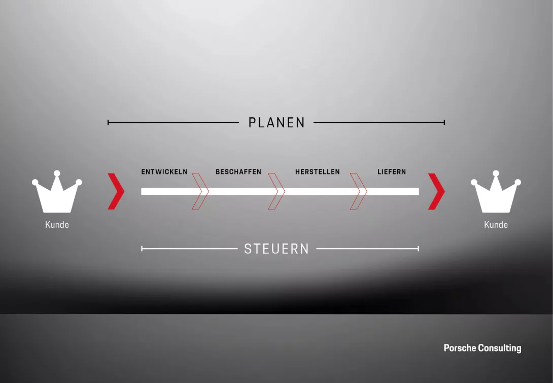Die Supply Chain umfasst alle Schritte vom Auftragseingang bis zur Übergabe an den Kunden.