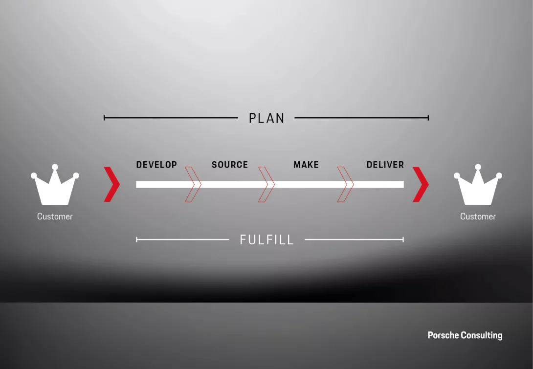 The supply chain is comprised of all steps from order entry to customer hand-over. 