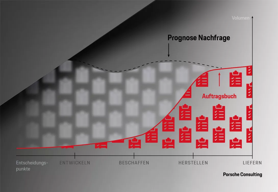 Das Horizontemodell schafft Transparenz und ermöglicht eine Steuerungslogik entlang wesentlicher Entscheidungspunkte.