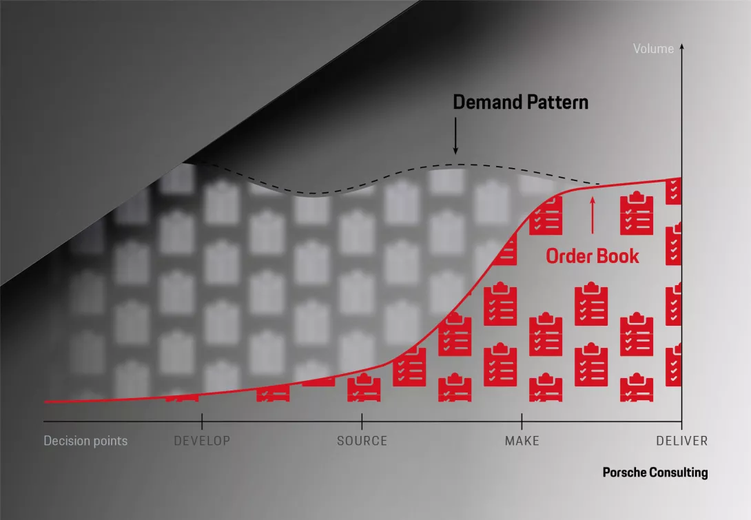 The horizon model creates transparency and enables a steering logic along notable decision points. 