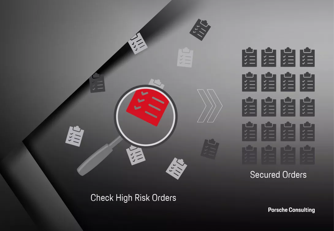 The digital order book tracks all orders along the supply chain and scans for risks.