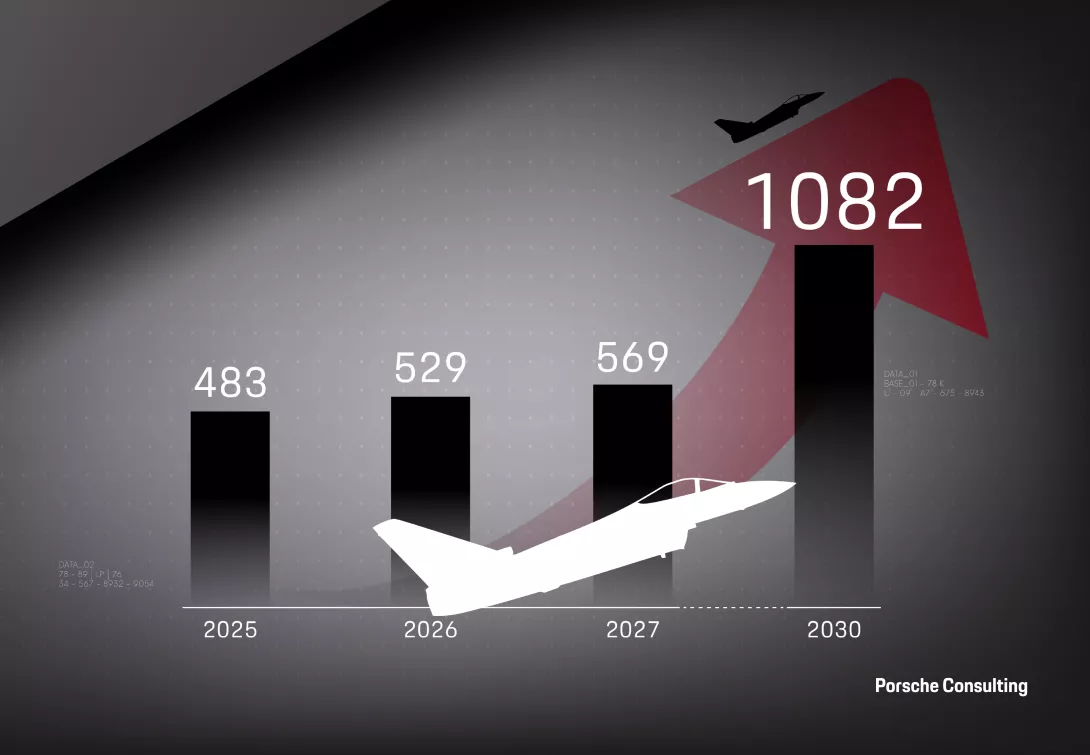 The combined European defense budgets are expected to exceed €1 trillion by 2030 (values in € billion). 