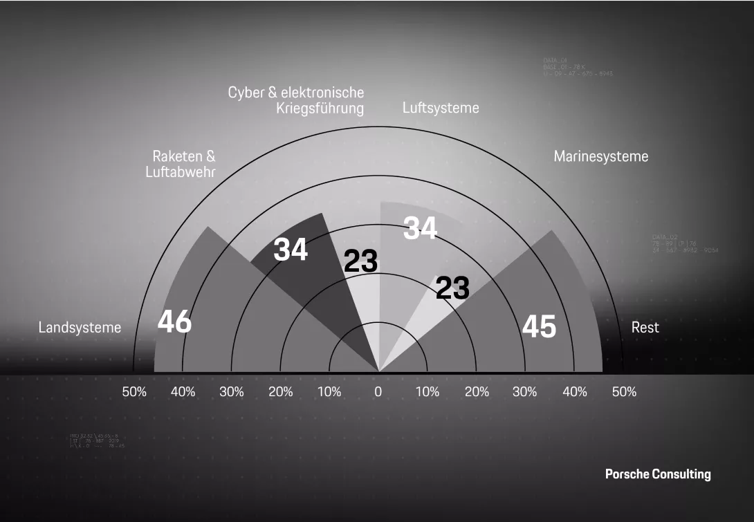 Die prognostizierte verteidigungsrelevante Beschaffung europäischer Staaten umfasst alle militärischen Domänen. 