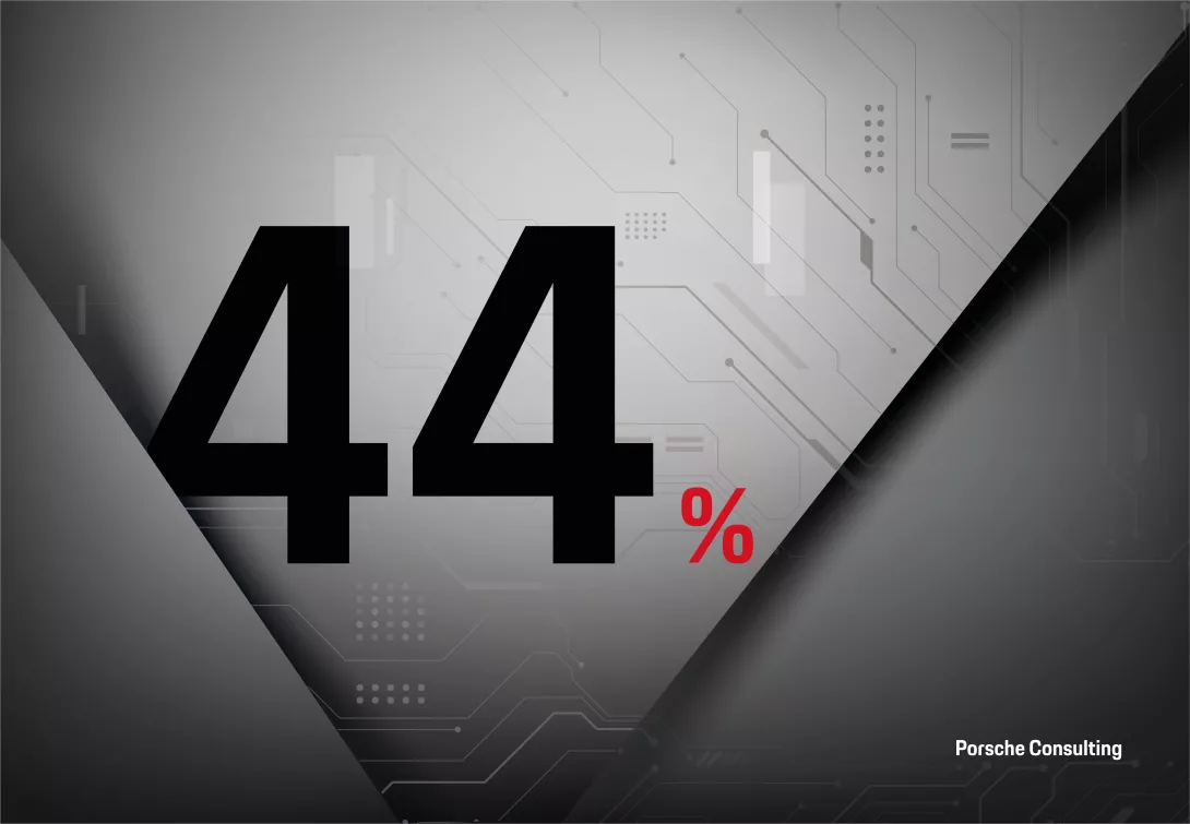Only 44 percent of companies measure the economic impact of their AI initiatives using KPIs.