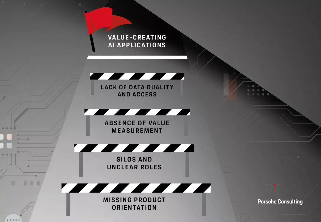 Structural barriers slow down scaling of AI applications.	