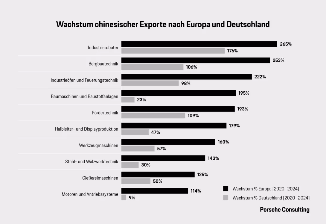 Top 10 Maschinensegmente, sortiert nach höchstem Wachstum