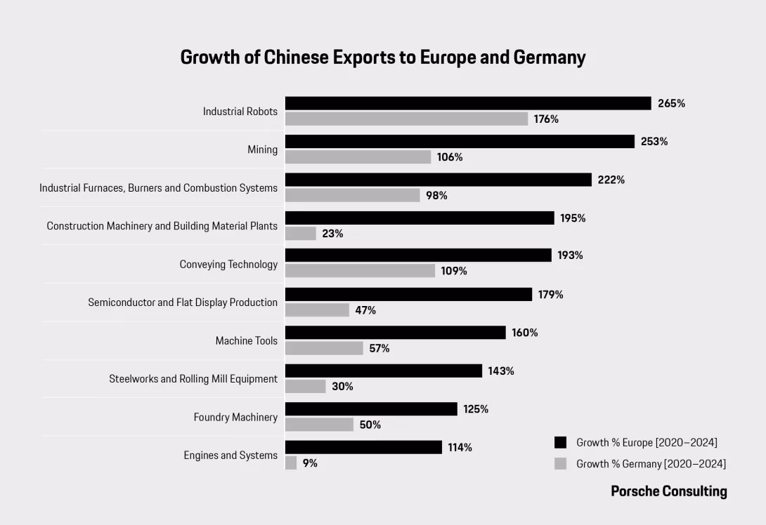 : Top 10 machine segments, sorted by highest growth. 