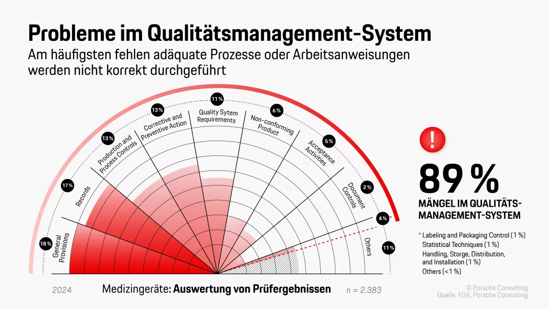 Probleme im Qualitätsmanagement-System