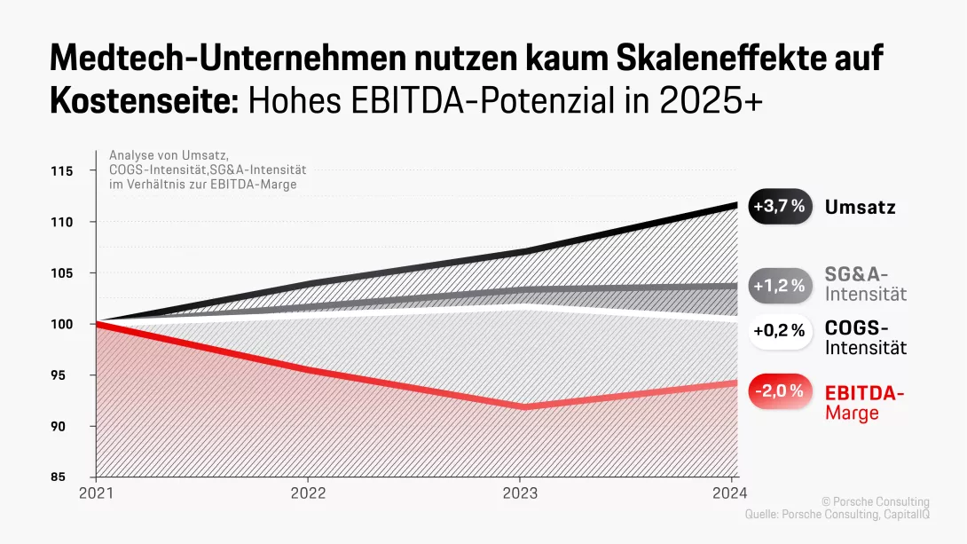 Medtech-Unternehmen nutzen keine Skaleneffekte auf Kostenseite