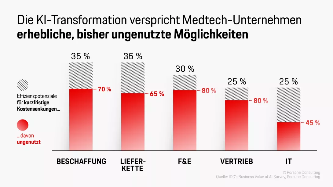 Die KI-Transformation verspricht Medtech-Unternehmen erhebliche, bisher ungenutzte Möglichkeiten