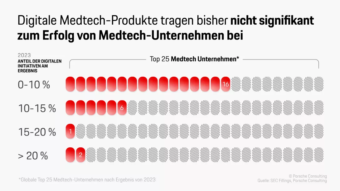 Digitale Medtech-Produkte tragen bisher nicht signifikant zum Erfolg von MedTech-Unternehmen bei