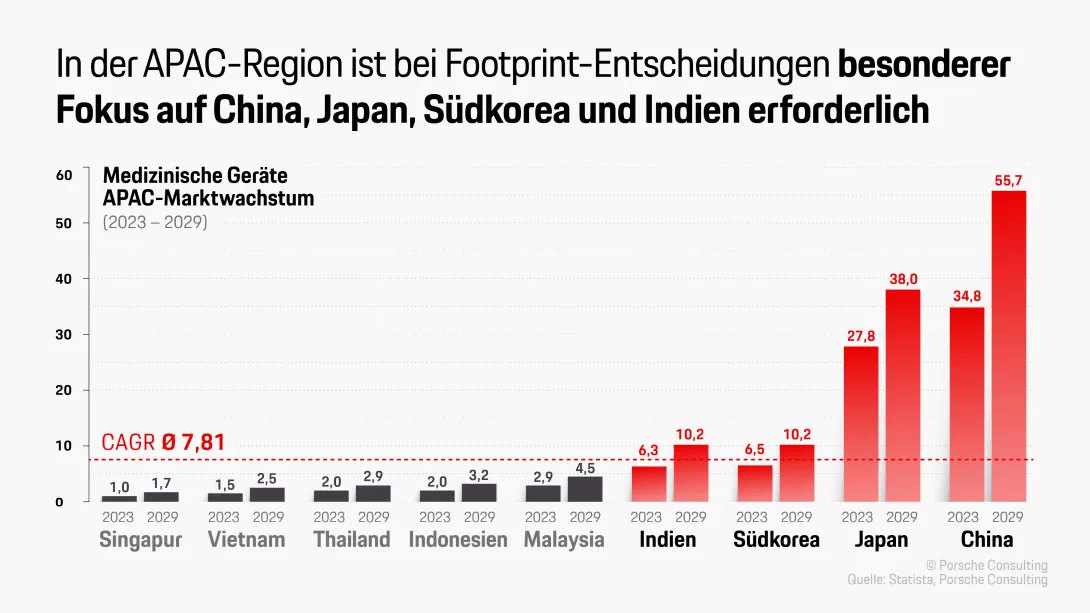 In der APAC-Region ist bei Footprint-Entscheidungen