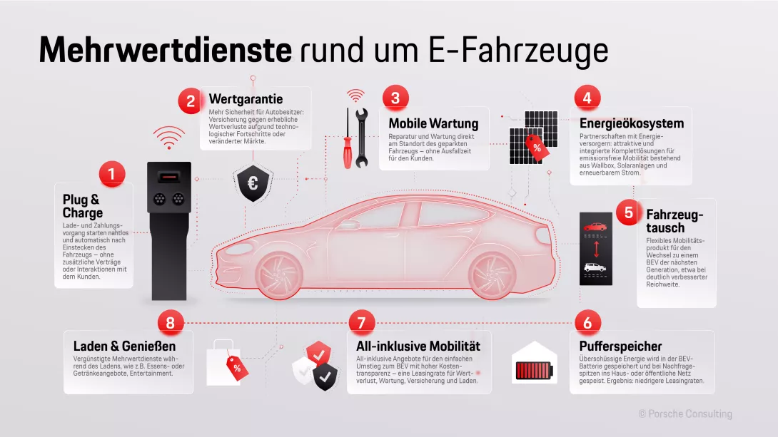 Mehrwertdienste rund um E-Fahrzeuge