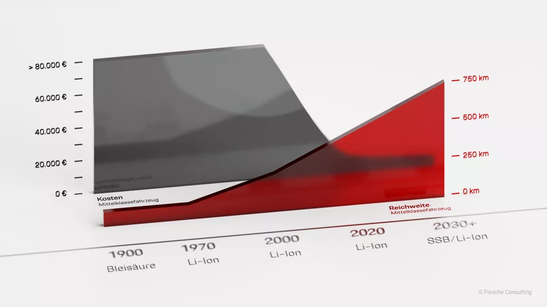Stetig steigende Reichweite, sinkende Kosten – das sind die groben Entwicklungslinien, die die Entstehung der Elektromobilität kennzeichnen