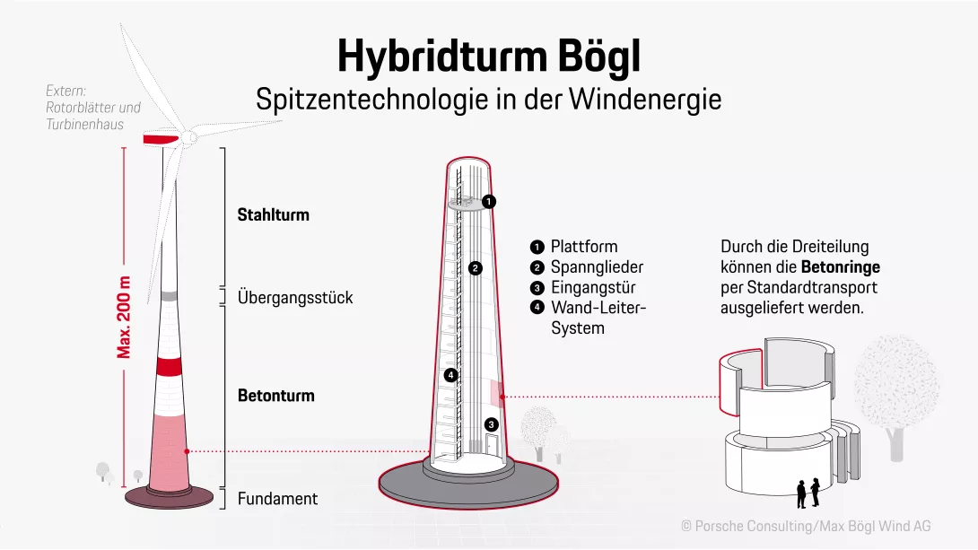 Infografik zum Hybridturm Bögl