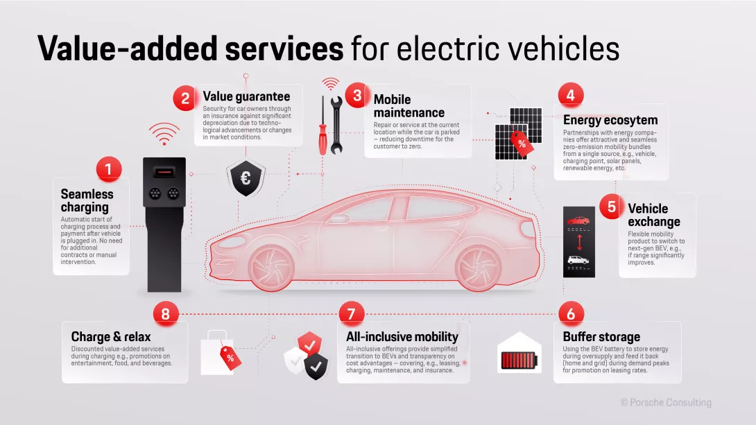 Value-added services for electric vehicles