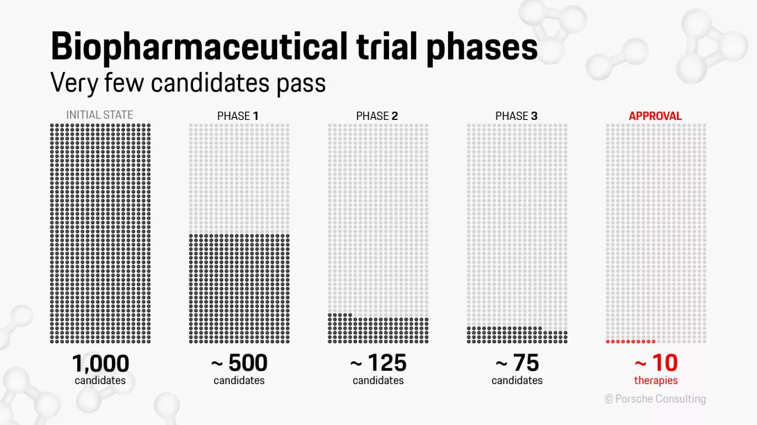 Biopharmaceuticals trial phases