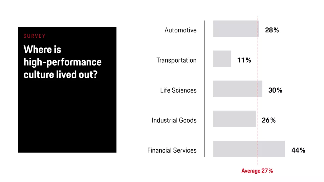 The industry study shows that most DAX companies strive for a high-performance culture