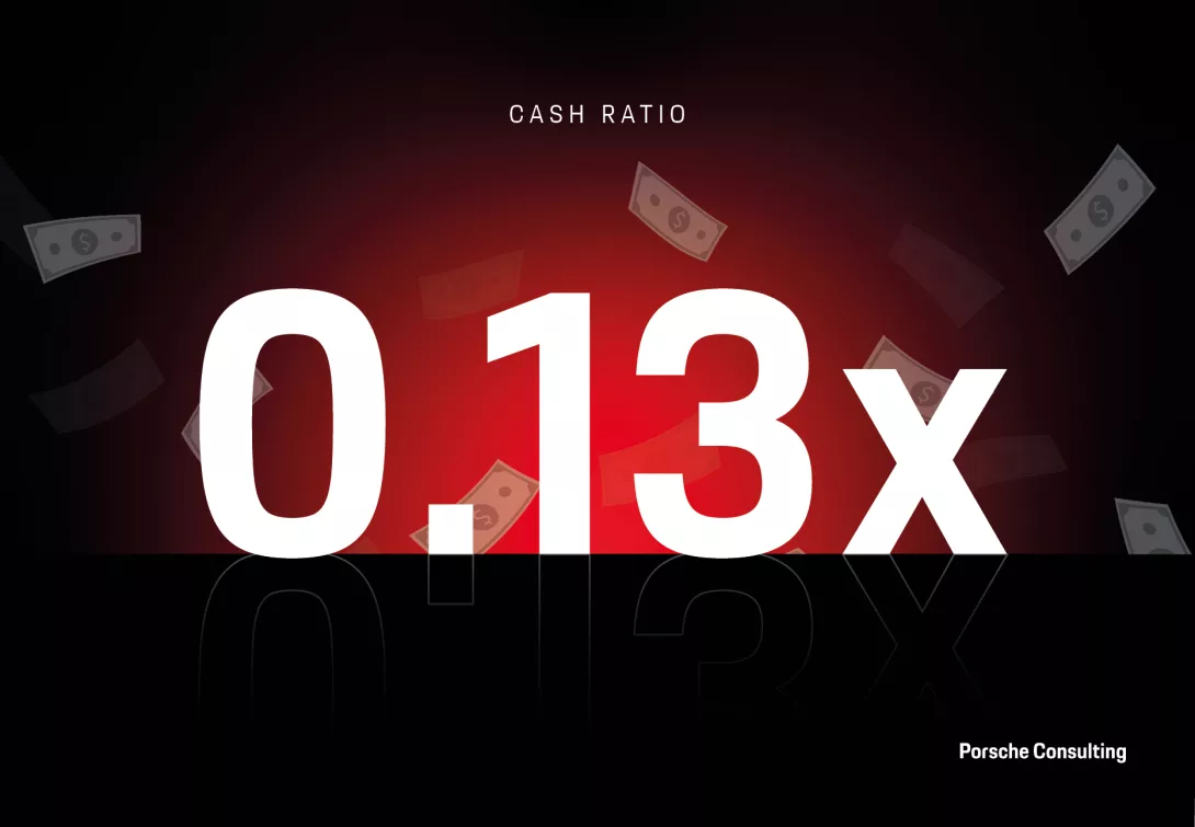 Ein Rückgang der Cash Ratio auf 0,13x im Jahr 2025 bei den leistungsschwächsten Unternehmen
