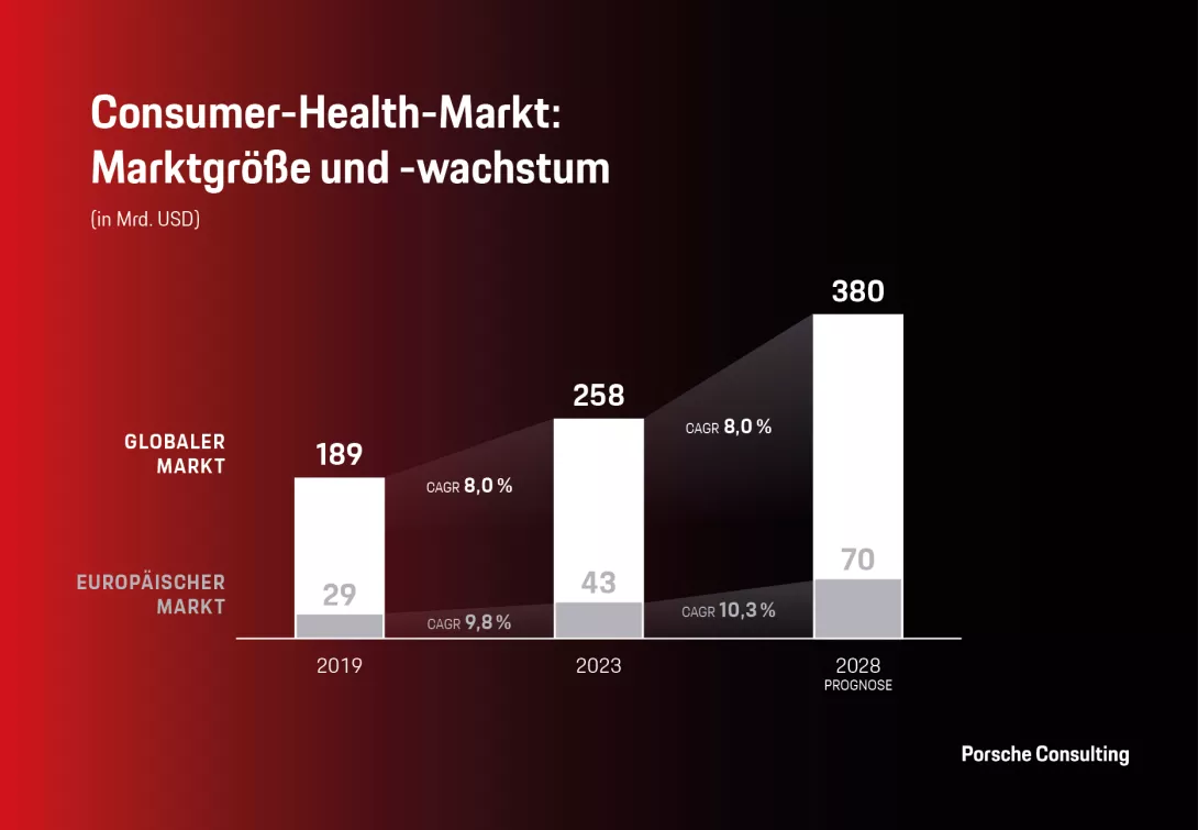 Consumer Health Markt: Marktgröße und Marktwachstum