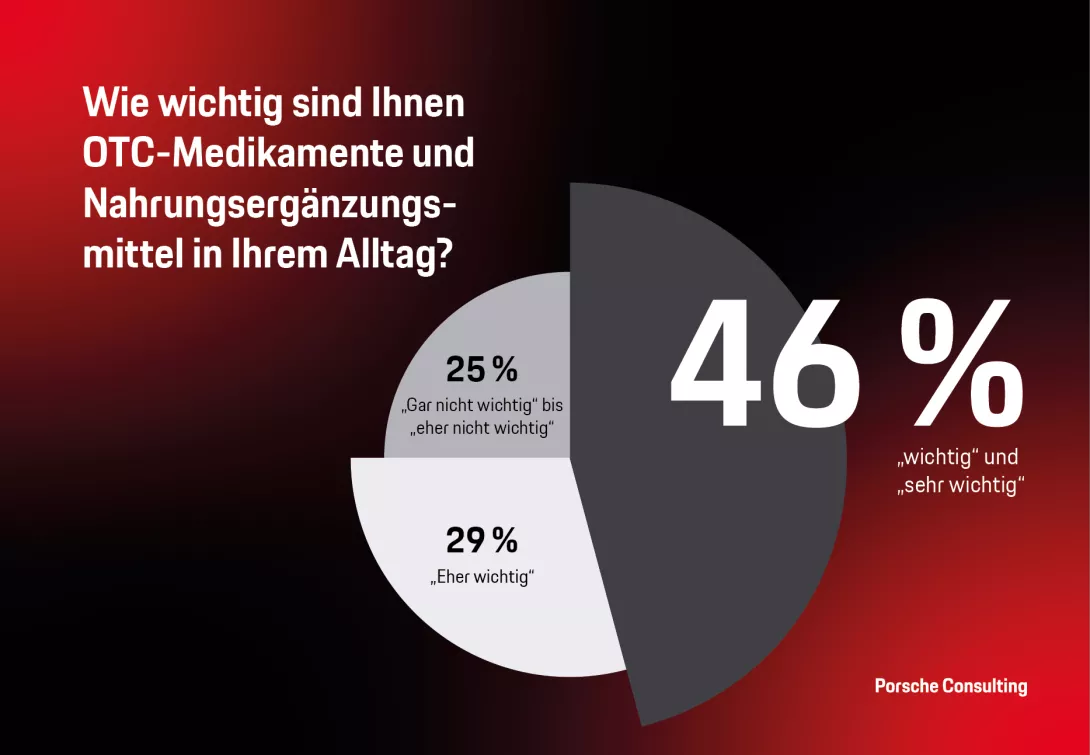 Wichtigkeit OTC-Medikamente und Nahrungsergänzungsmittel
