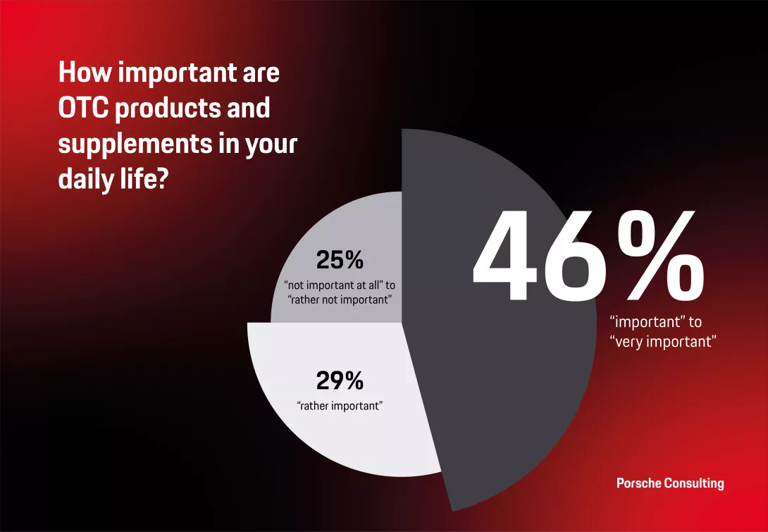 Importance of OTC products and supplements