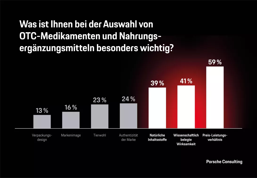 Auswahlkriterien von OTC-Medikamenten und Nahrungsergänzungsmittel