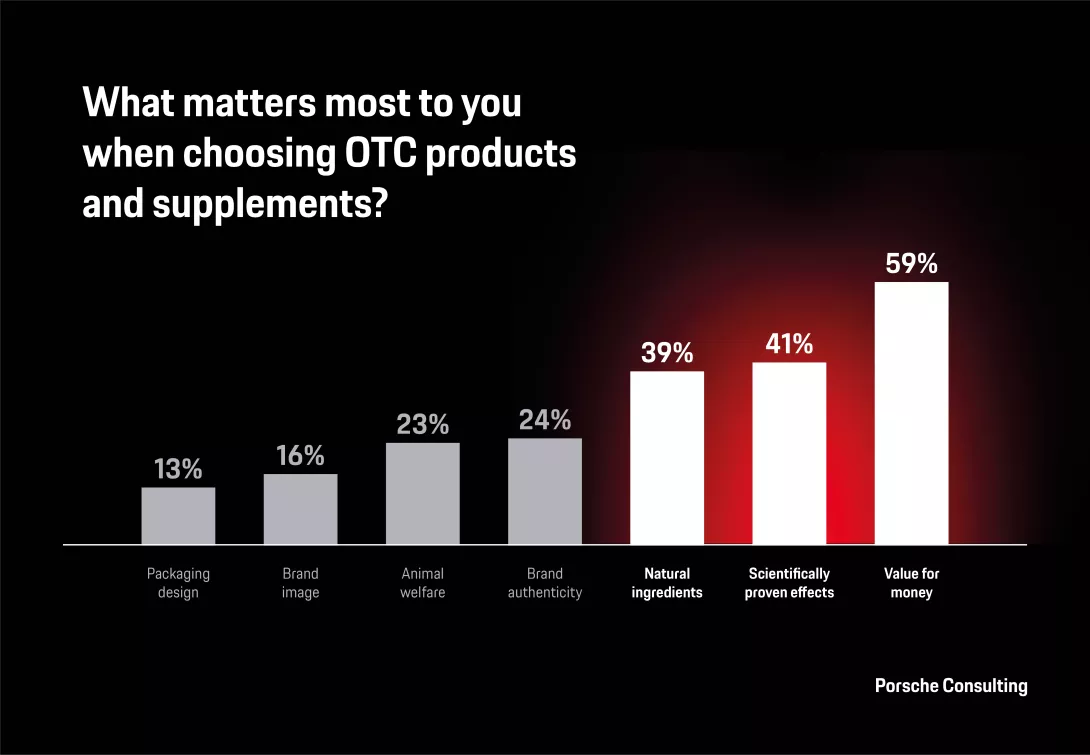 Factors when purchasing OTC products and supplements