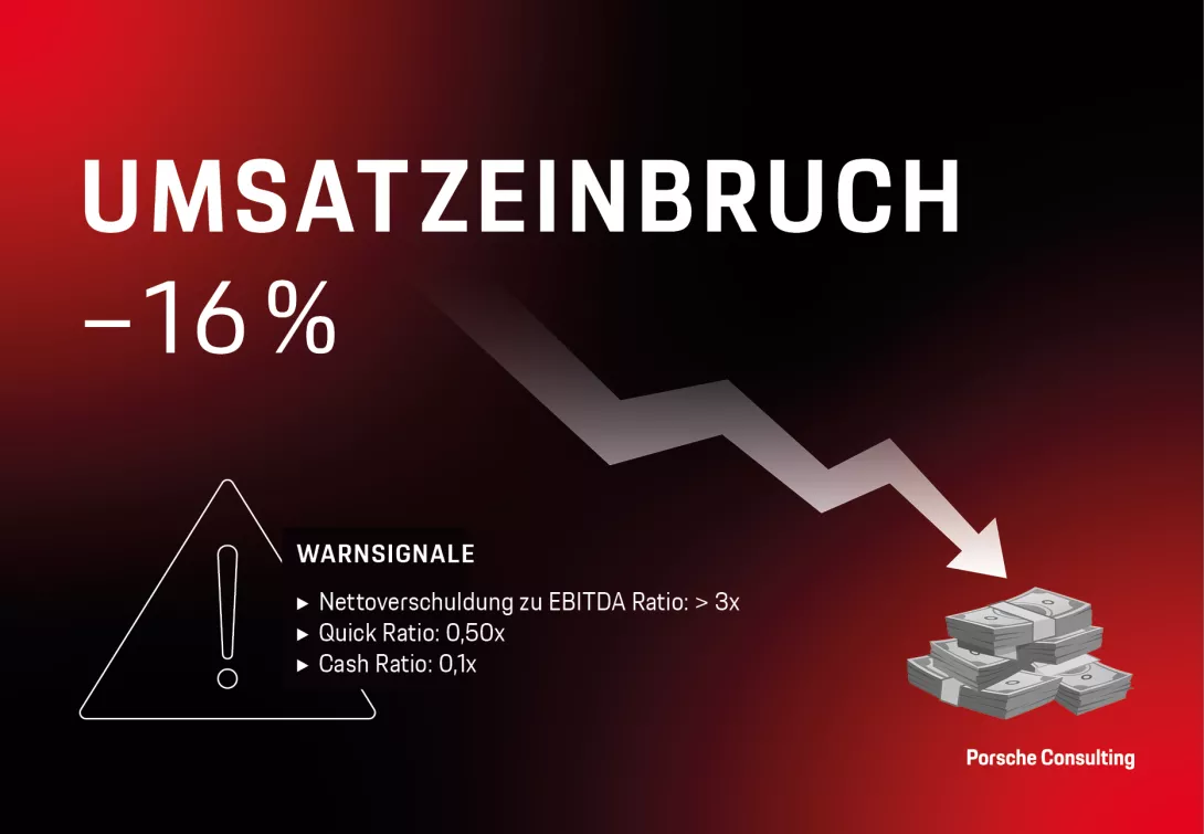 Im unteren Quartil der analysierten Unternehmen sind die Umsätze im Vergleich zu 2023 um bis zu 16 Prozent zurückgegangen. 