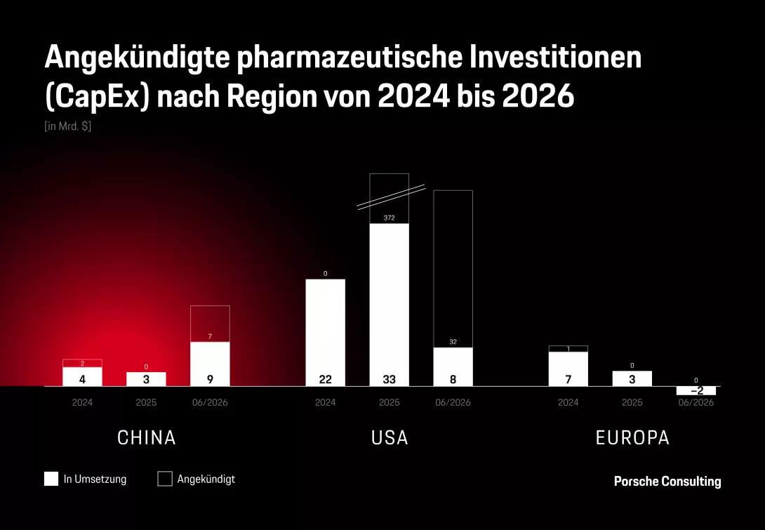 Angekündigte pharmazeutische Investitionen (CapEx) nach Region von 2024 bis 2026