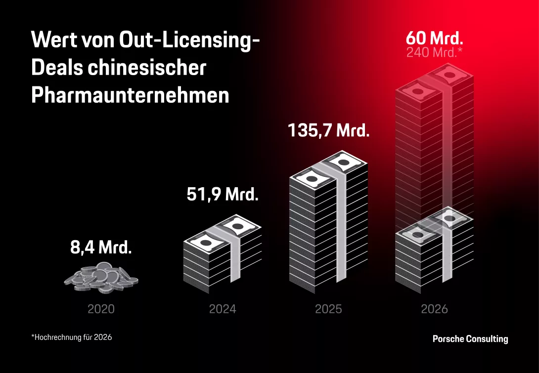 Wert von Out-Licencing-Deals chinesischer Pharmaunternehmen