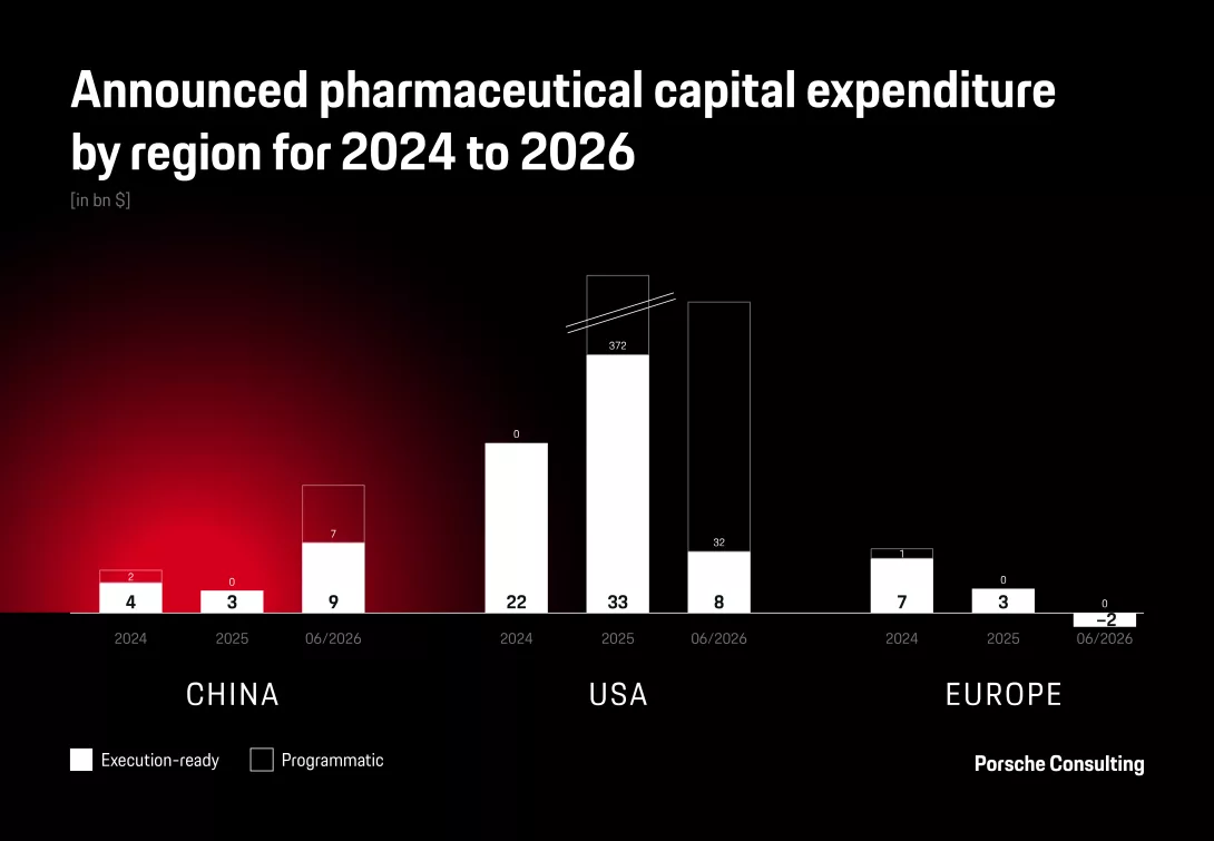 Announced pharmaceutical capital expenditure by region for 2024 to 2026