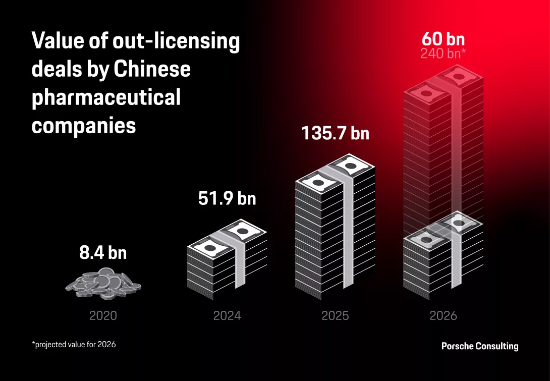 Value of out-licencing deals by chinese pharmaceutical companies
