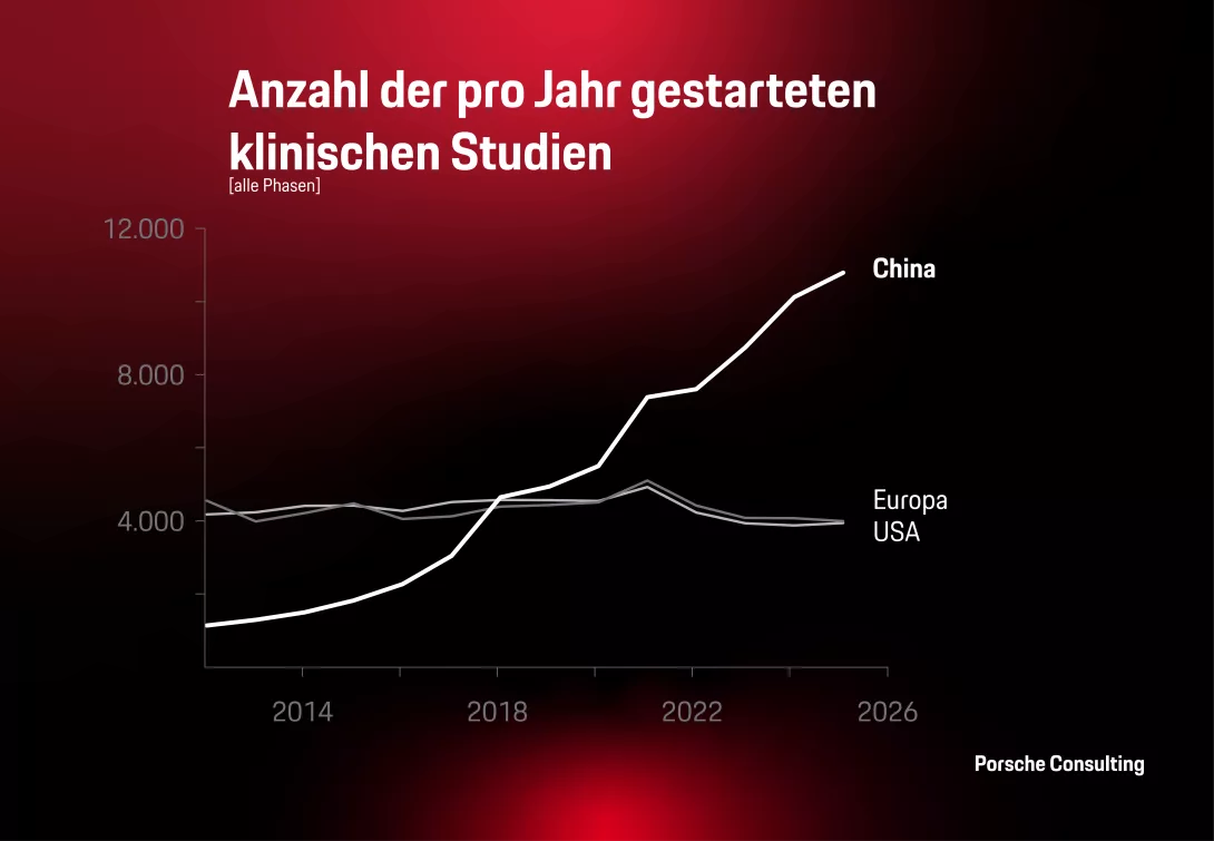 Anzahl der pro Jahr gestarteten klinischen Studien
