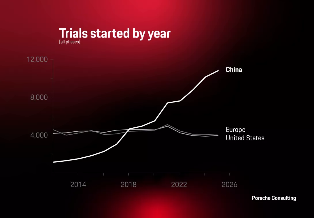 Trials started by year