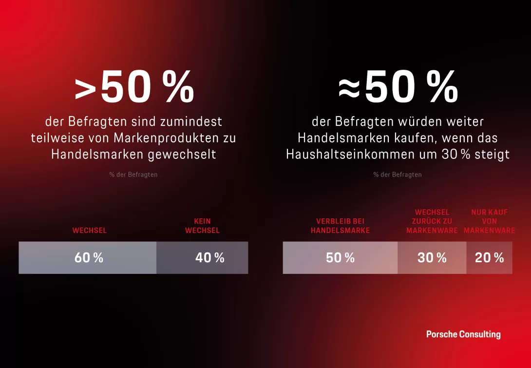 Zwei Balkendiagramme zum Wechsel von Markenprodukten zu Handelsmarken sowie zu den Kaufabsichten bei steigendem Haushaltseinkommen. Geben Sie Ihr Feedback zu BizChat ab.