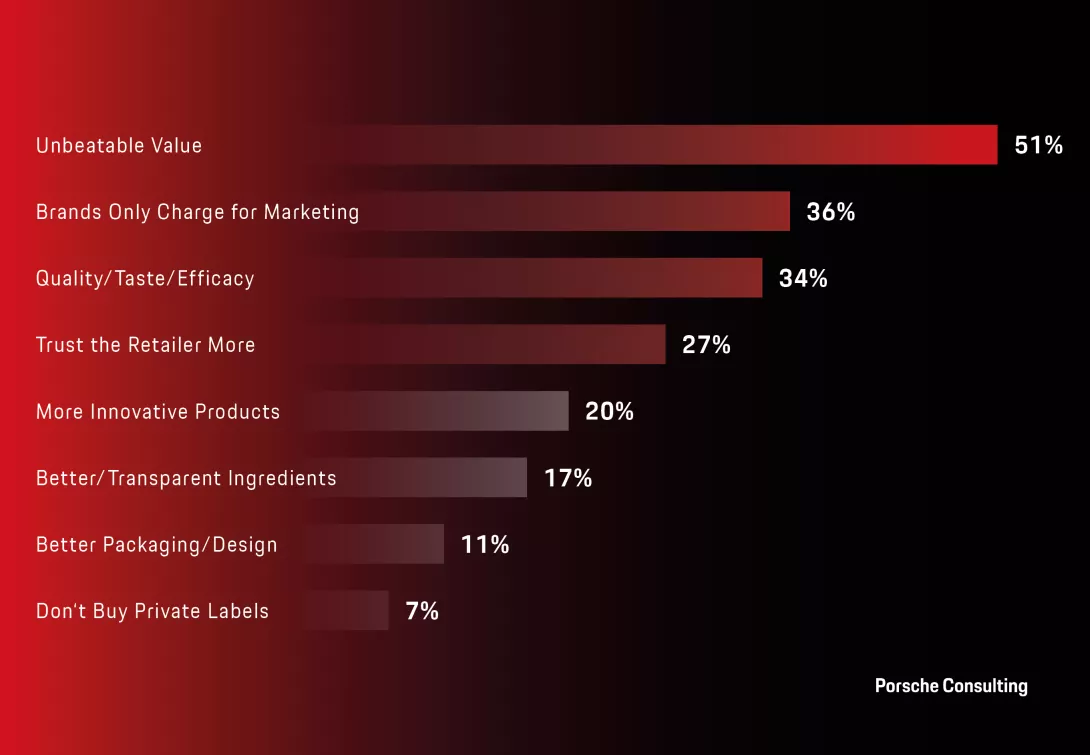 A horizontal bar chart shows the main reasons for purchasing private labels, led by value for money, followed by perceived quality and trust in the retailer.