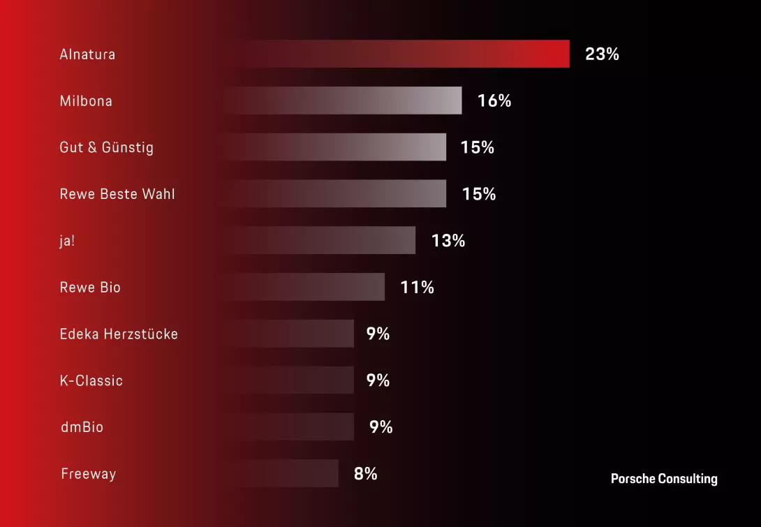 A horizontal bar chart shows the most trusted private label brands, led by Alnatura, followed by Milbona, Gut & Günstig, and Rewe Beste Wahl.
