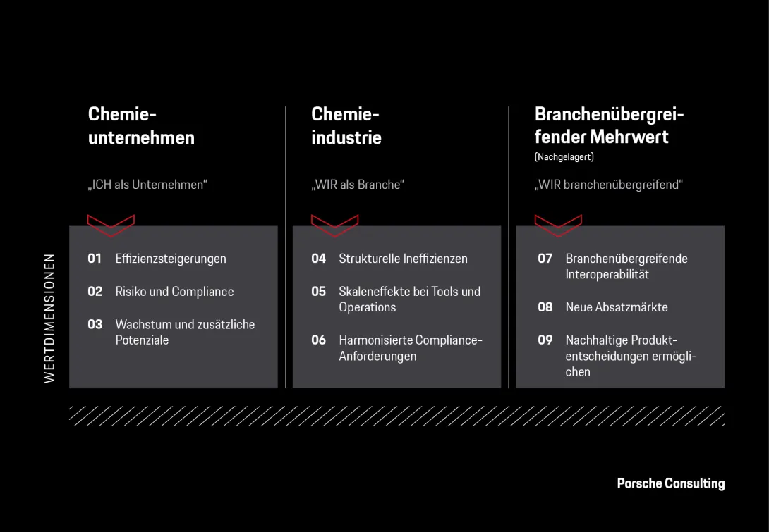 Wertdimensionen Chem-X