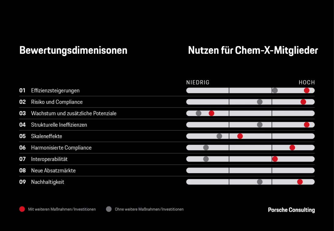 Bewertungsdimensionen Chem-X