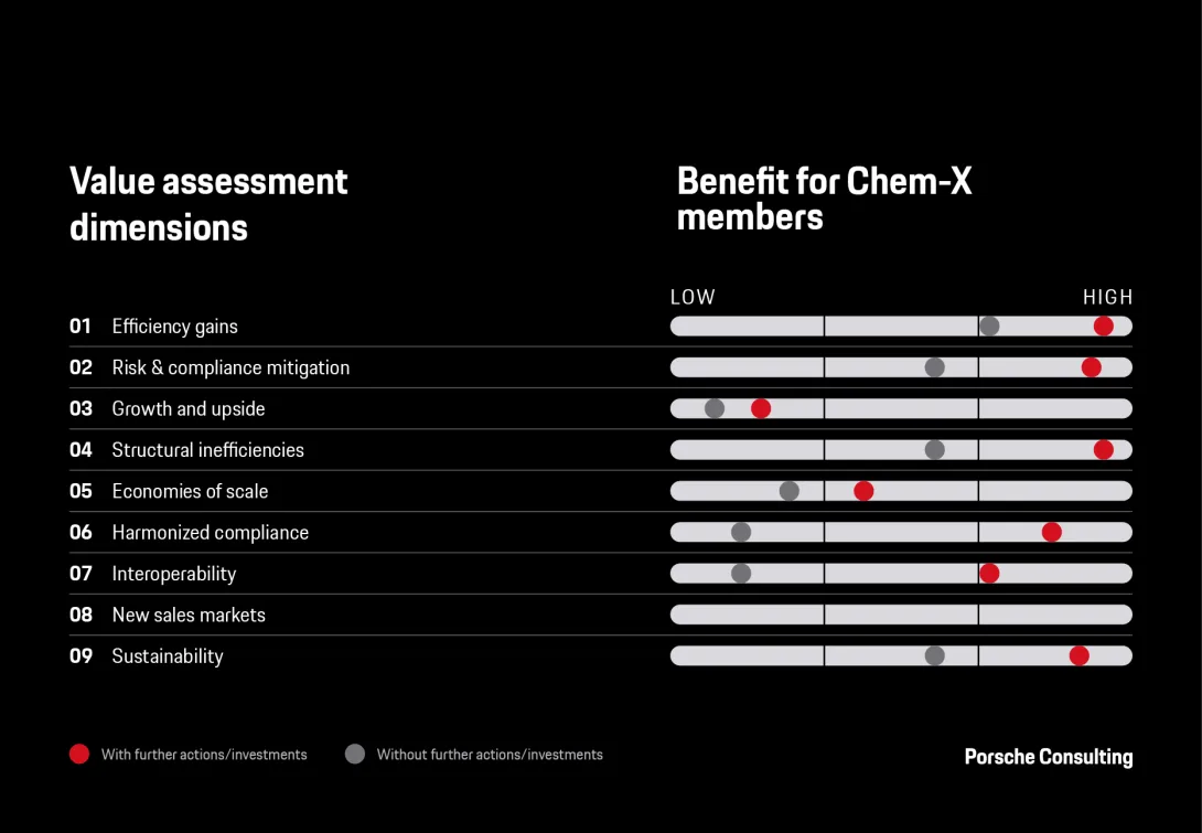 Value Assessment dimensions Chem-X