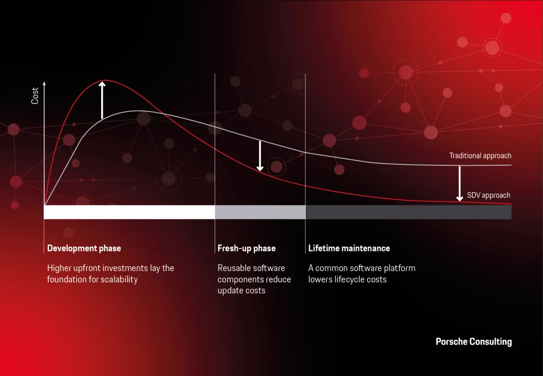 The graphic shows how higher upfront software platform investments in the SDV approach enable lower update, maintenance, and lifecycle costs compared with traditional vehicle development.